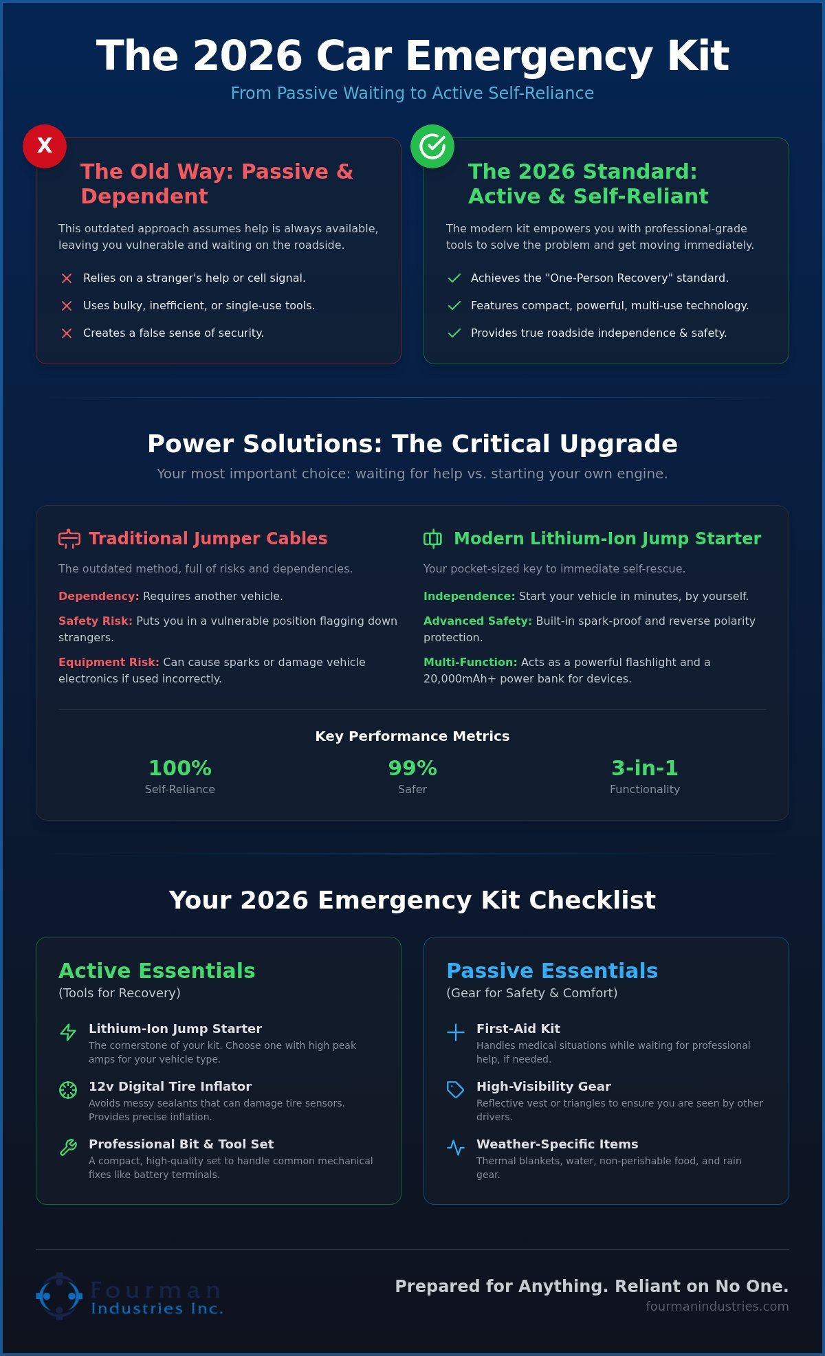 Emergency Car Kit Essentials 2026: Modern Gear for Roadside Self-Sufficiency