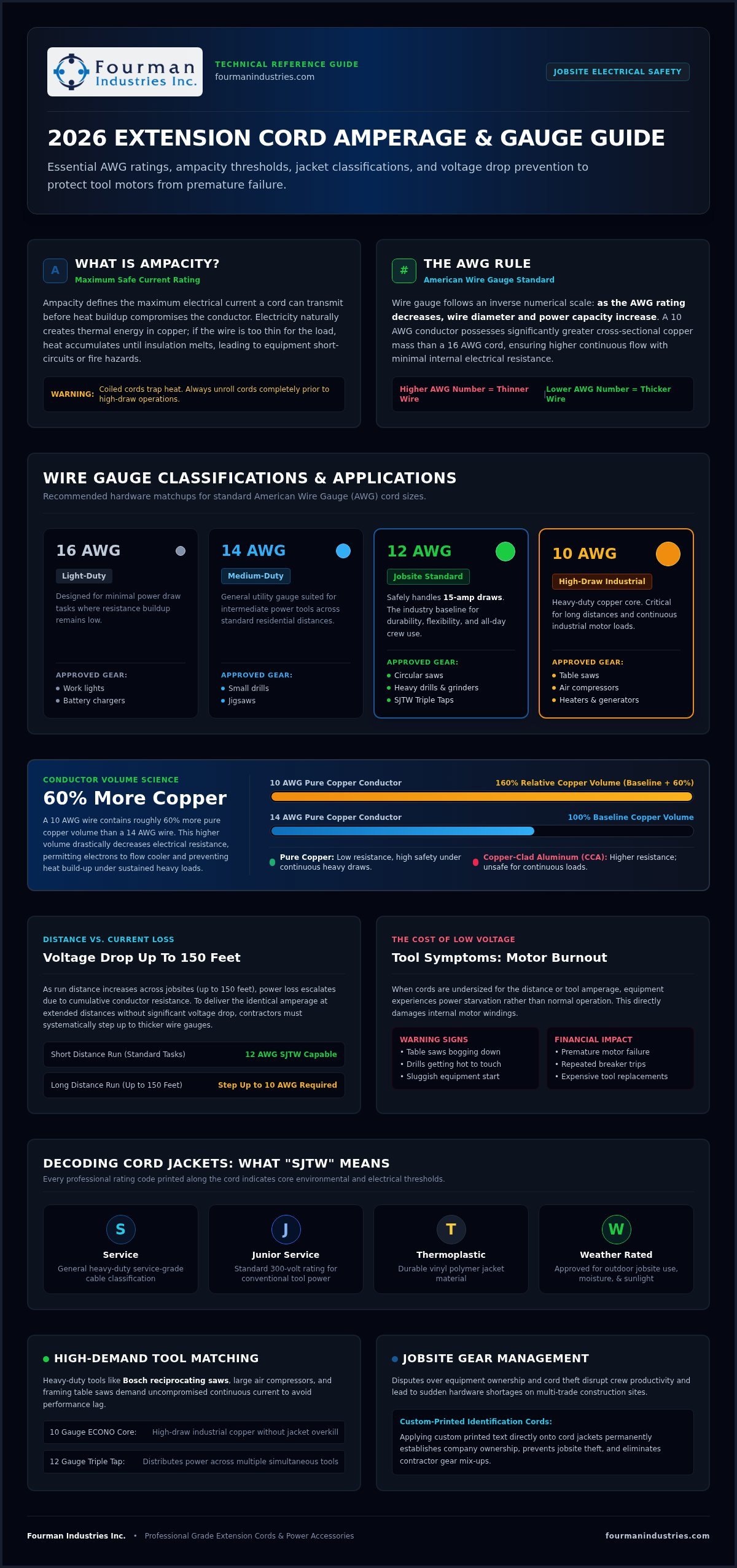 The 2026 Extension Cord Amperage Chart: A Safety & Performance Guide