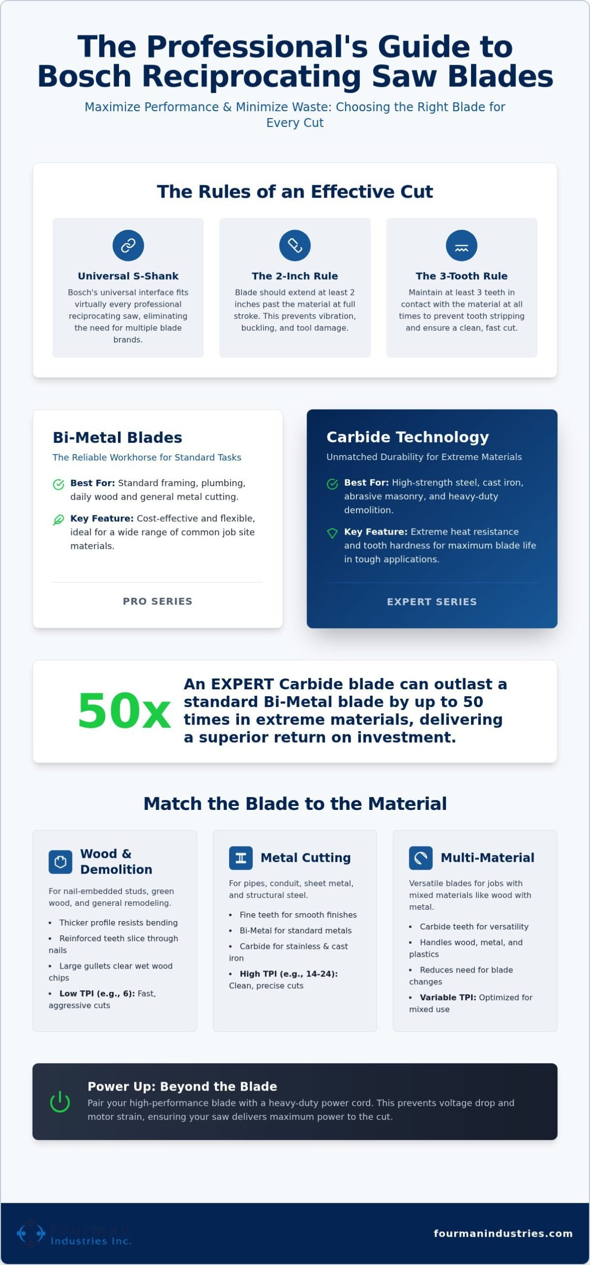 Bosch Reciprocating Saw Blade Applications: The Professional Material Cutting Guide (2026)