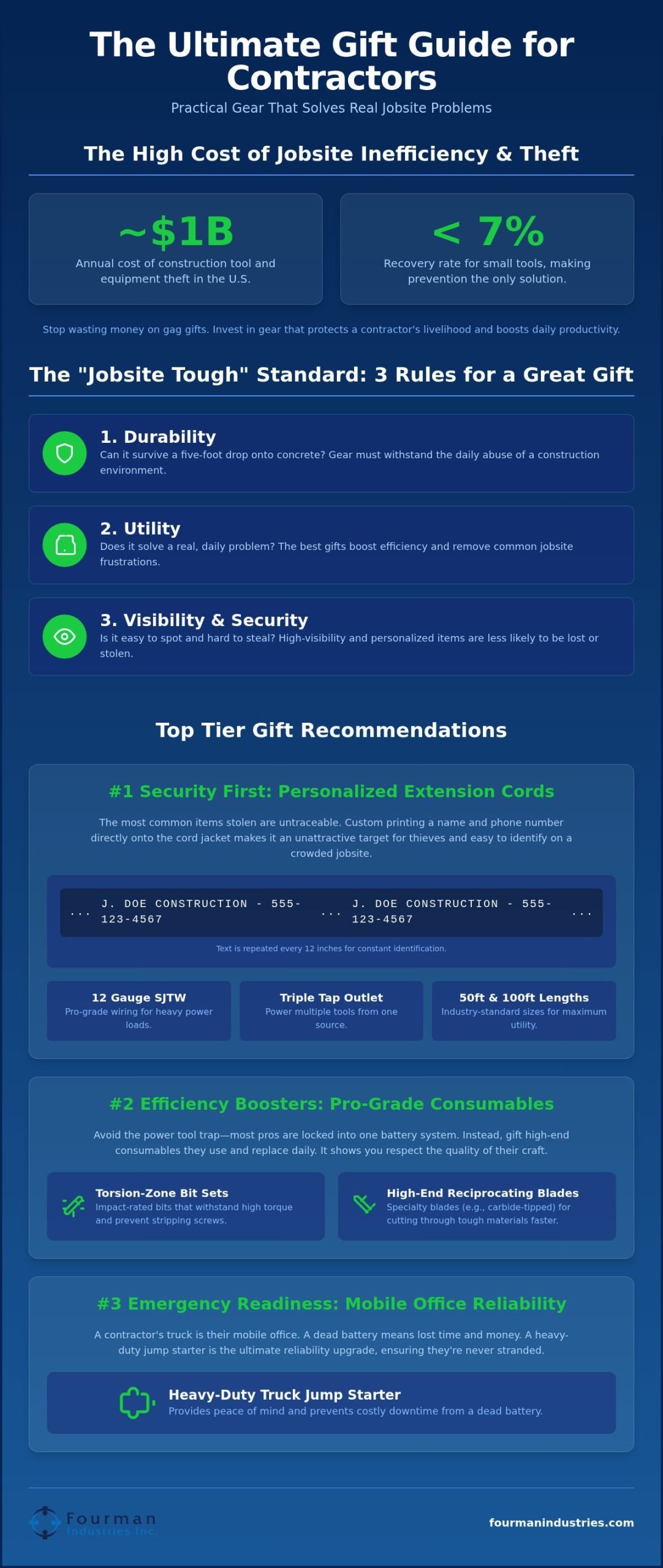 Unique Gifts for Contractors: Practical Gear (2026 Guide)