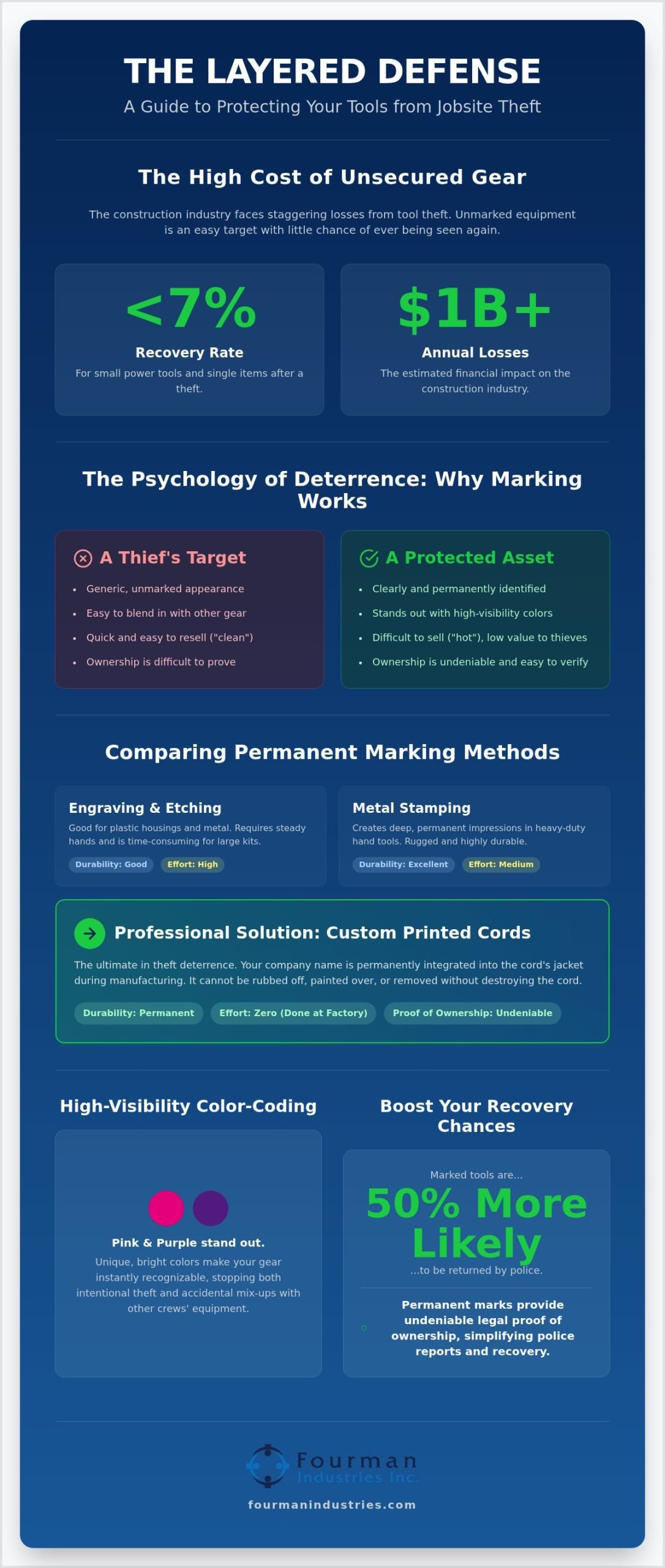 Marking Tools to Prevent Theft: Complete 2026 Guide